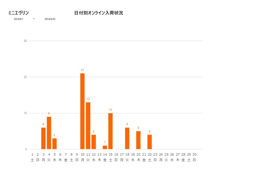 日付別ミニエヴリン202406グラフ